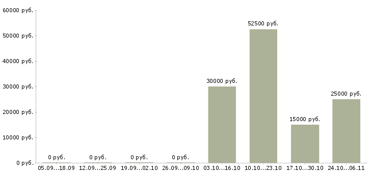 Вакансии специалист по работе с людьми в Сургуте - Медиана зарплат специалист по работе с людьми в Сургуте за 2 месяца