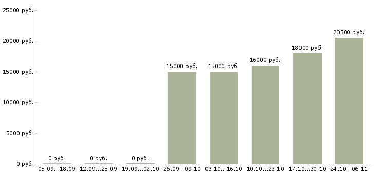 Вакансии специалист по работе с людьми в Чебоксарах - Медиана зарплат специалист по работе с людьми в Чебоксарах за 2 месяца