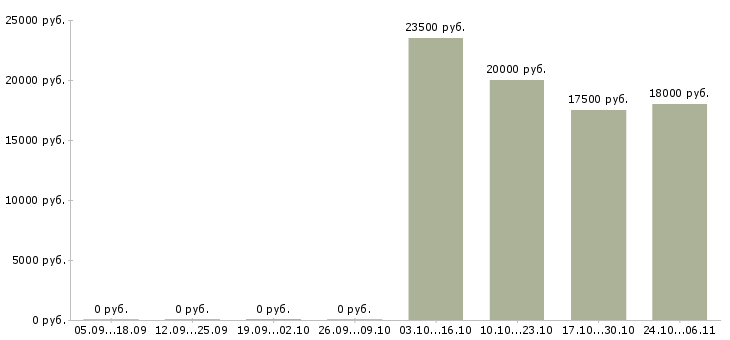 Вакансии специалист по социальным сетям Удмуртия - Медиана зарплат специалист по социальным сетям Удмуртия за 2 месяца