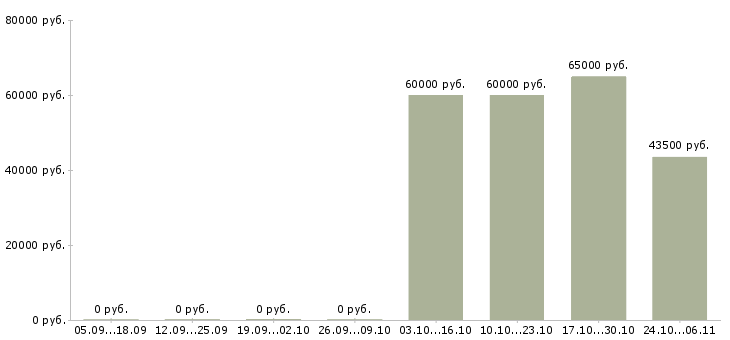 Вакансии специалист по социальным сетям в Липецке - Медиана зарплат специалист по социальным сетям в Липецке за 2 месяца