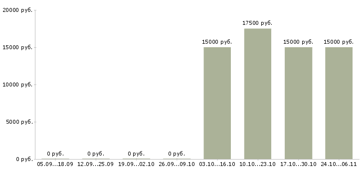Вакансии специалист технической службы в Воронеже - Медиана зарплат специалист технической службы в Воронеже за 2 месяца