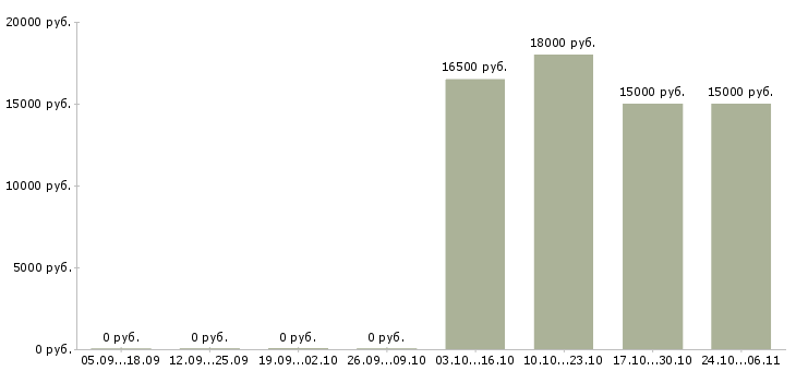 Вакансии специалист технической службы в Кургане - Медиана зарплат специалист технической службы в Кургане за 2 месяца