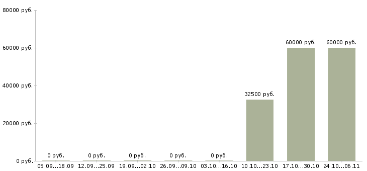 Вакансии строитель на отделочные работы в Красноярске - Медиана зарплат строитель на отделочные работы в Красноярске за 2 месяца