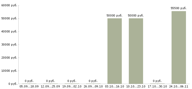 Вакансии технолог одежды в Кургане - Медиана зарплат технолог одежды в Кургане за 2 месяца