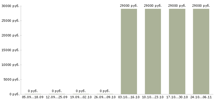 Вакансии торговый представитель без авто Санкт-петербург - Медиана зарплат торговый представитель без авто Санкт-петербург за 2 месяца