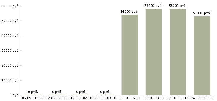 Вакансии требуется сотрудник в офис в Обнинске - Медиана зарплат требуется сотрудник в офис в Обнинске за 2 месяца
