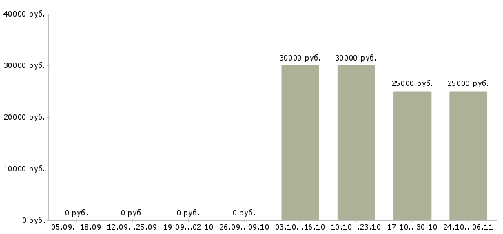 Вакансии требуется сотрудник в офис в Чехове - Медиана зарплат требуется сотрудник в офис в Чехове за 2 месяца