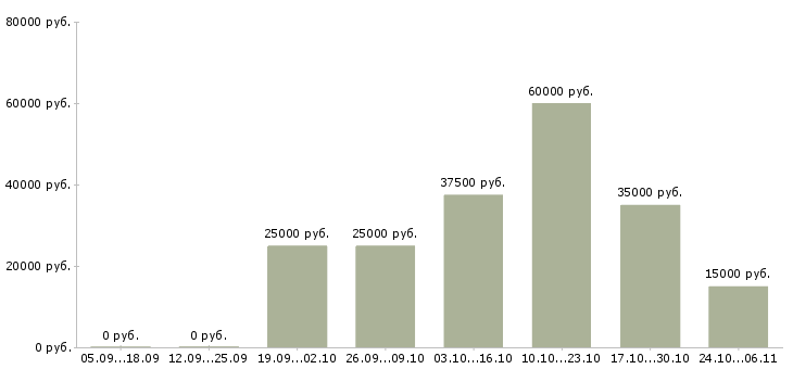 Вакансии удаленный сотрудник на дому Чечня - Медиана зарплат удаленный сотрудник на дому Чечня за 2 месяца