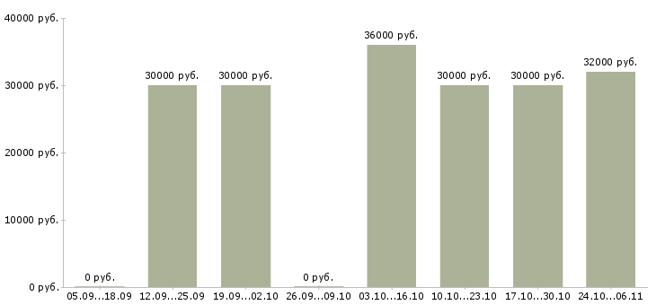Вакансии управляющий сетью магазинов в Пскове - Медиана зарплат управляющий сетью магазинов в Пскове за 2 месяца
