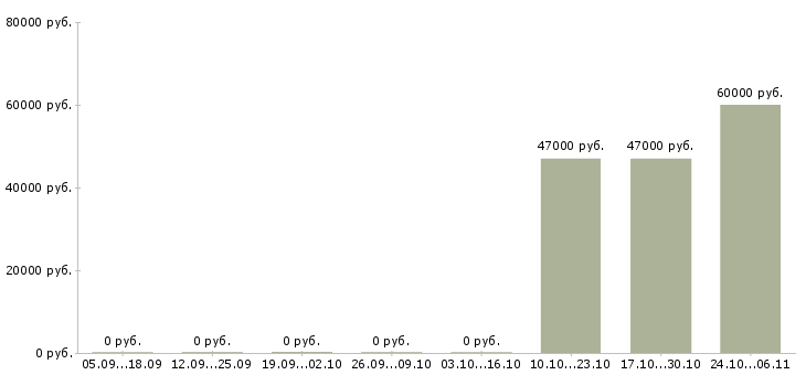 Вакансии эксперт специальной оценки условий труда в Москве - Медиана зарплат эксперт специальной оценки условий труда в Москве за 2 месяца