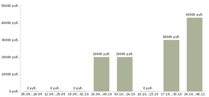 Вакансии электромонтажник по силовым сетям Татарстан - Медиана зарплат электромонтажник по силовым сетям Татарстан за 2 месяца
