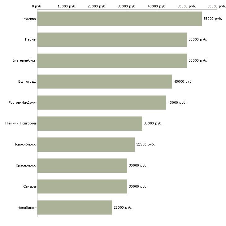 Поиск работы инженер по системам безопасности-Медиана зарплаты для вакансии «инженер по системам безопасности» в других городах