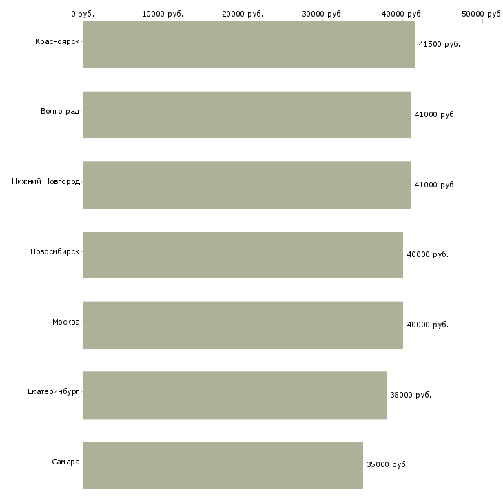 Поиск работы кухонный работник вахта-Медиана зарплаты для вакансии «кухонный работник вахта» в других городах
