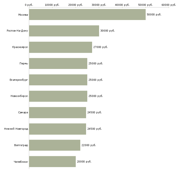 Поиск работы менеджер интернет рекламы-Медиана зарплаты для вакансии «менеджер интернет рекламы» в других городах