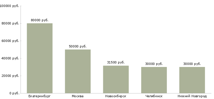 Поиск работы менеджер по продажам кондитерских изделий-Медиана зарплаты для вакансии «менеджер по продажам кондитерских изделий» в других городах