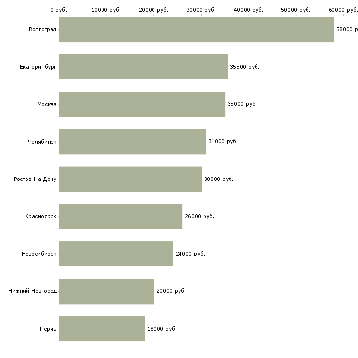 Поиск работы оператор на телефон подработка-Медиана зарплаты для вакансии «оператор на телефон подработка» в других городах