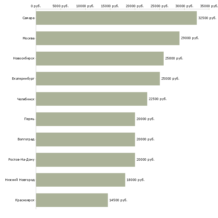 Поиск работы пекарь с обучением-Медиана зарплаты для вакансии «пекарь с обучением» в других городах