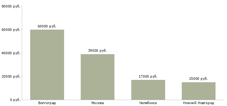 Поиск работы работник торгового зала в ночь-Медиана зарплаты для вакансии «работник торгового зала в ночь» в других городах
