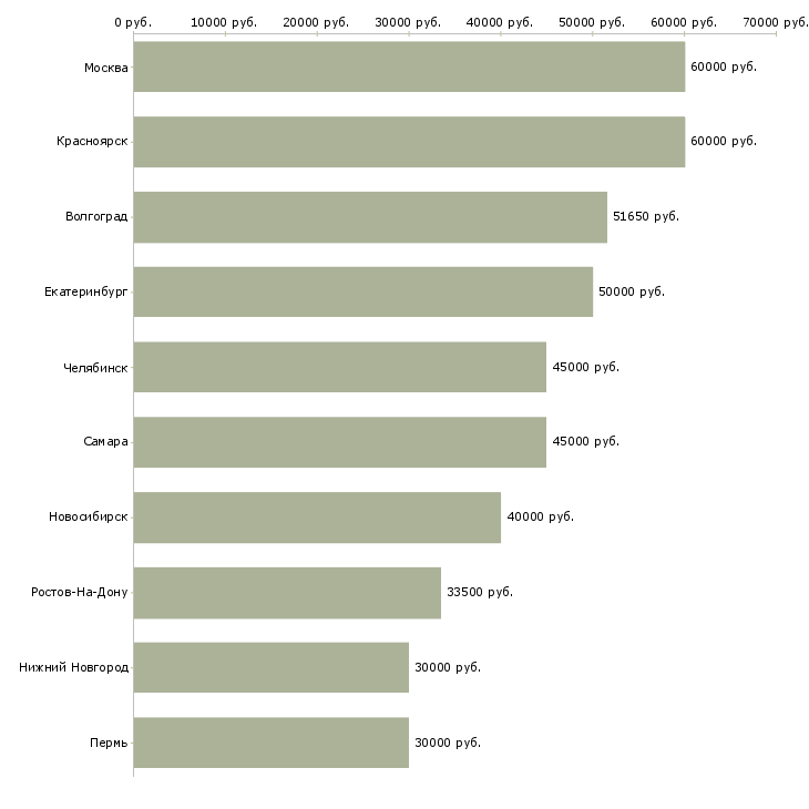 Поиск работы руководитель оптового отдела-Медиана зарплаты для вакансии «руководитель оптового отдела» в других городах