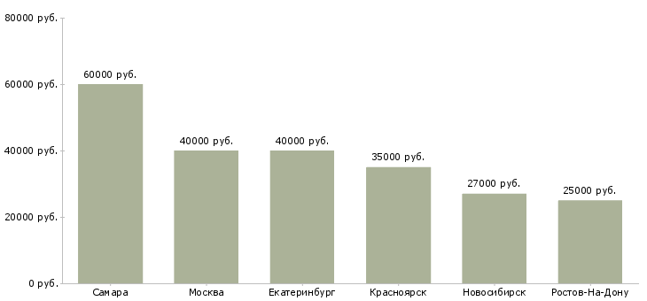 Поиск работы строитель на отделочные работы-Медиана зарплаты для вакансии «строитель на отделочные работы» в других городах