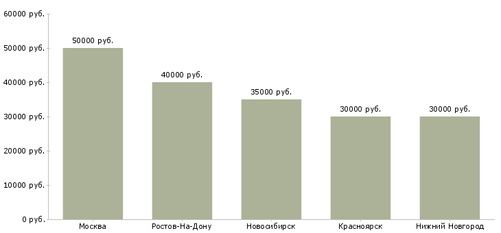 Поиск работы эксперт специальной оценки условий труда-Медиана зарплаты для вакансии «эксперт специальной оценки условий труда» в других городах