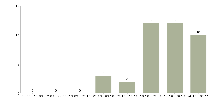 Работа кредитный эксперт банка Башкортостан - Число вакансий Башкортостан по специальности кредитный эксперт банка за 2 месяца