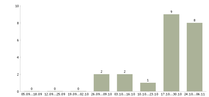 Работа работник торгового зала в ночь Башкортостан - Число вакансий Башкортостан по специальности работник торгового зала в ночь за 2 месяца