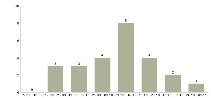 Работа менеджер по рекламе в интернете Йошкар-ола - Число вакансий Йошкар-ола по специальности менеджер по рекламе в интернете за 2 месяца