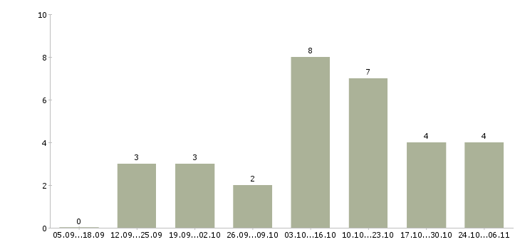 Работа менеджер интернет рекламы Кабардино-балкария - Число вакансий Кабардино-балкария по специальности менеджер интернет рекламы за 2 месяца