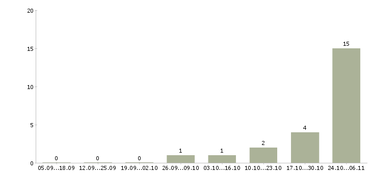 Работа сотрудник для работы по кадрам Карелия - Число вакансий Карелия по специальности сотрудник для работы по кадрам за 2 месяца