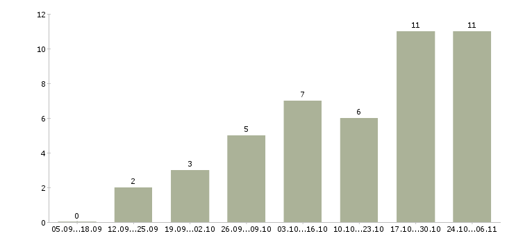 Работа продавец консультант бытовой техники Нижний новгород - Число вакансий Нижний новгород по специальности продавец консультант бытовой техники за 2 месяца