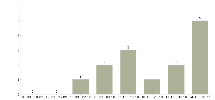 Работа аналитик по информационной безопасности Санкт-петербург - Число вакансий Санкт-петербург по специальности аналитик по информационной безопасности за 2 месяца