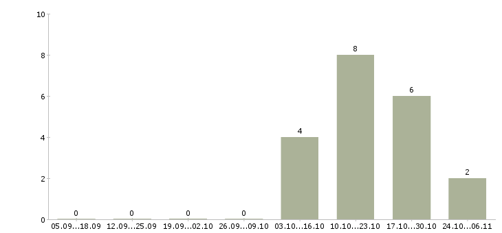 Работа менеджер по продажам кондитерских изделий Санкт-петербург - Число вакансий Санкт-петербург по специальности менеджер по продажам кондитерских изделий за 2 месяца