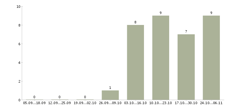 Работа сотрудник по работе с документами Хакасия - Число вакансий Хакасия по специальности сотрудник по работе с документами за 2 месяца