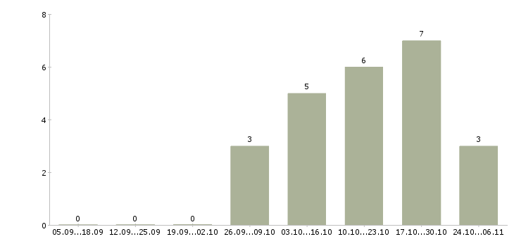Работа руководитель отдела разработки Чувашия - Число вакансий Чувашия по специальности руководитель отдела разработки за 2 месяца