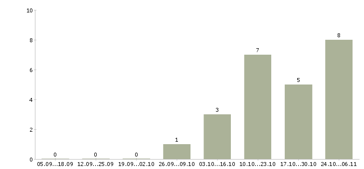 Работа грузчик с питанием и проживанием в Балашихе - Число вакансий в Балашихе по специальности грузчик с питанием и проживанием за 2 месяца