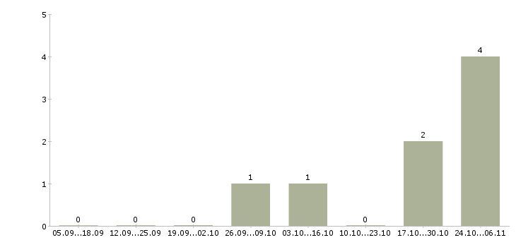 Работа менеджер на прием заказов в Балашихе - Число вакансий в Балашихе по специальности менеджер на прием заказов за 2 месяца