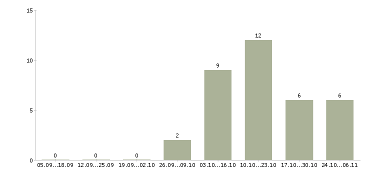 Работа консультант на подработку в Барнауле - Число вакансий в Барнауле по специальности консультант на подработку за 2 месяца