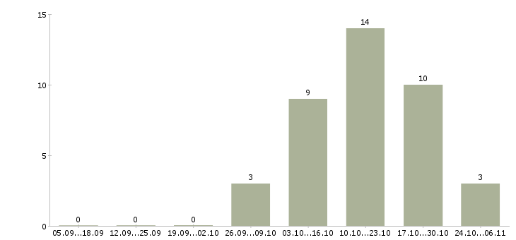 Работа продавец сотовой связи в Барнауле - Число вакансий в Барнауле по специальности продавец сотовой связи за 2 месяца