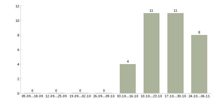 Работа специалист по аналитике в Барнауле - Число вакансий в Барнауле по специальности специалист по аналитике за 2 месяца
