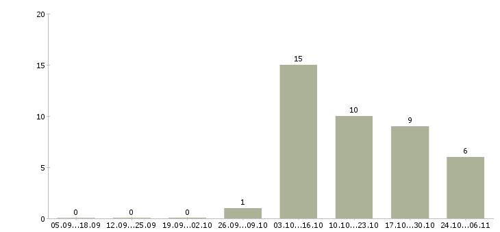 Работа работник в торговый зал вахта в Белгороде - Число вакансий в Белгороде по специальности работник в торговый зал вахта за 2 месяца