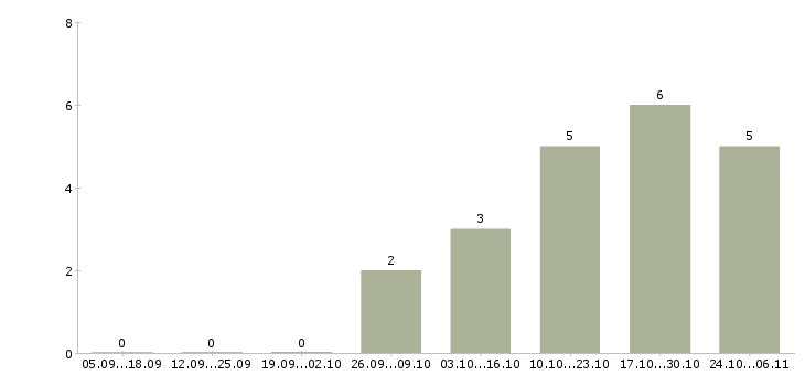 Работа менеджер входящих продаж в Брянске - Число вакансий в Брянске по специальности менеджер входящих продаж за 2 месяца