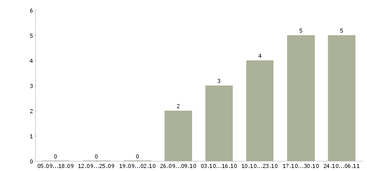 Работа менеджер по входящим продажам в Брянске - Число вакансий в Брянске по специальности менеджер по входящим продажам за 2 месяца