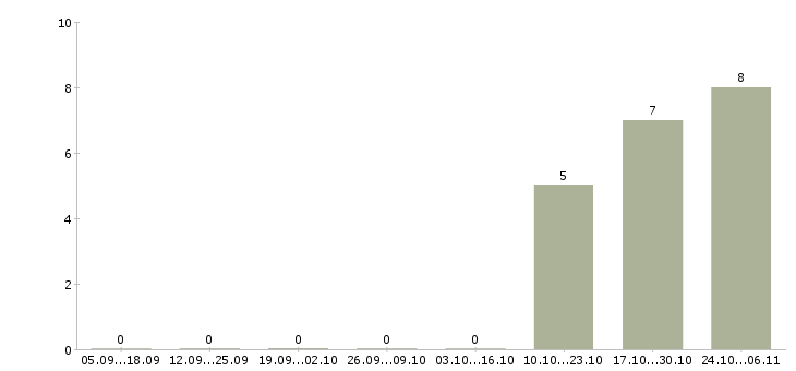 Работа специалист по поддержке клиентов в Брянске - Число вакансий в Брянске по специальности специалист по поддержке клиентов за 2 месяца