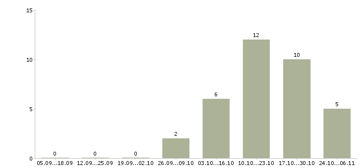 Работа кухонный работник вахта в Воронеже - Число вакансий в Воронеже по специальности кухонный работник вахта за 2 месяца