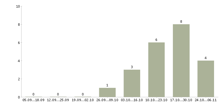 Работа руководитель регионального центра в Воронеже - Число вакансий в Воронеже по специальности руководитель регионального центра за 2 месяца