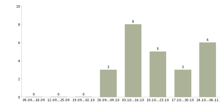 Работа информационный агент в Екатеринбурге - Число вакансий в Екатеринбурге по специальности информационный агент за 2 месяца