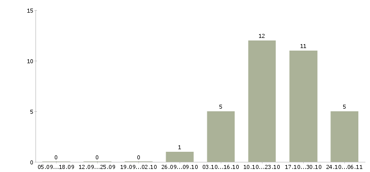 Работа менеджер по торговому маркетингу в Иркутске - Число вакансий в Иркутске по специальности менеджер по торговому маркетингу за 2 месяца