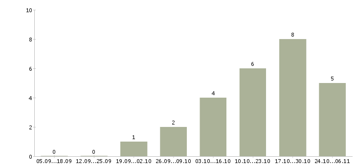 Работа консультант подработка в Калининграде - Число вакансий в Калининграде по специальности консультант подработка за 2 месяца