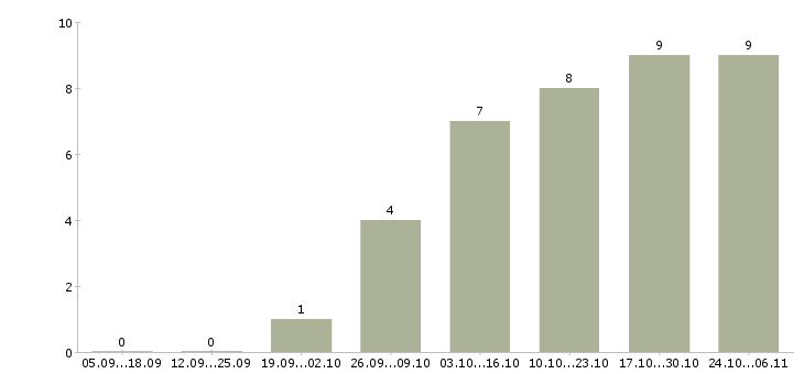 Работа менеджер по входящим продажам в Калининграде - Число вакансий в Калининграде по специальности менеджер по входящим продажам за 2 месяца
